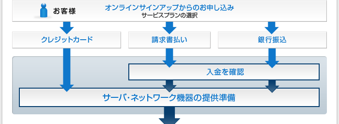 お申し込みの流れ
