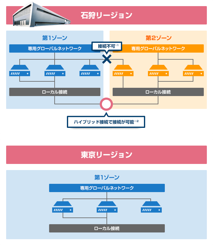 石狩・東京リージョン
