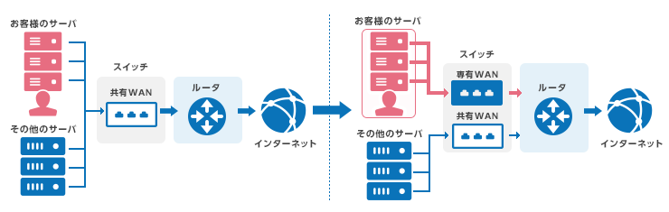 専用グローバルネットワーク イメージ