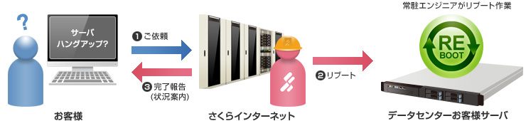 機器リブート: イメージ