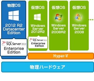 Citrix XenServer アーキテクチャ概念図