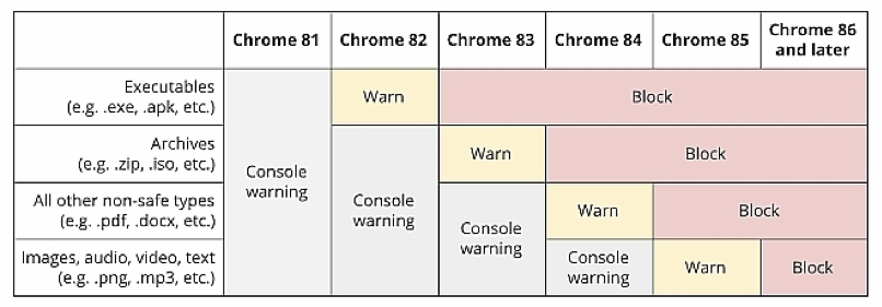 Mixed content Googleから公表されている警告表示・ブロック化のスケジュール