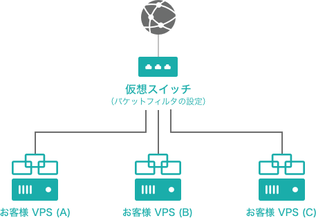 さくらのVPS 「パケットフィルタ」提供開始のお知らせ