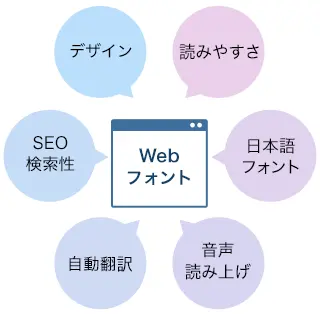 Webフォントの特長図