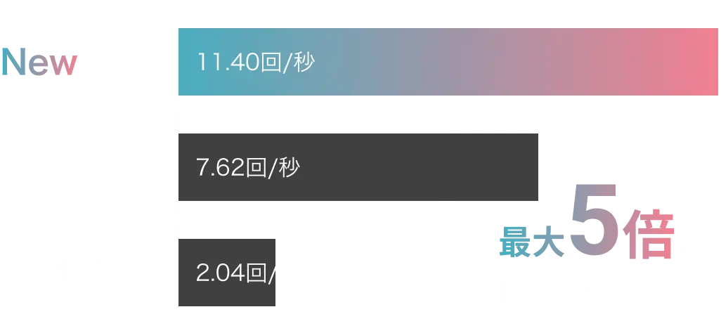 表示速度・処理速度 最大5倍