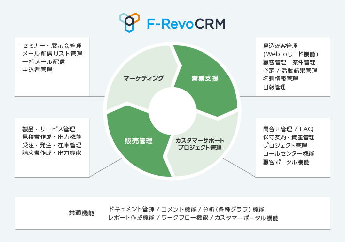 F-RevoCRM