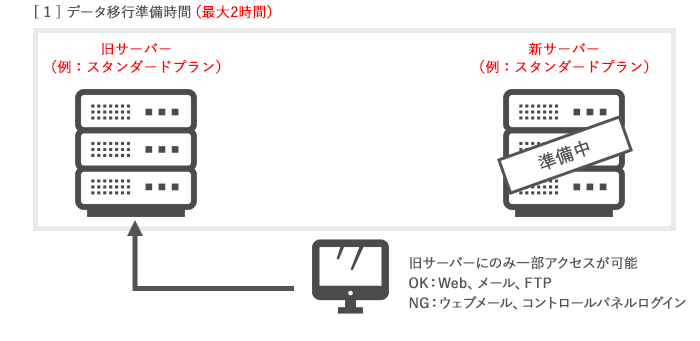 データ移行準備時間