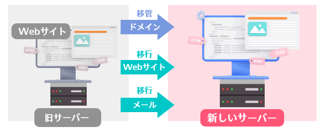 ドメイン、Webサイト、メールの移転イメージ