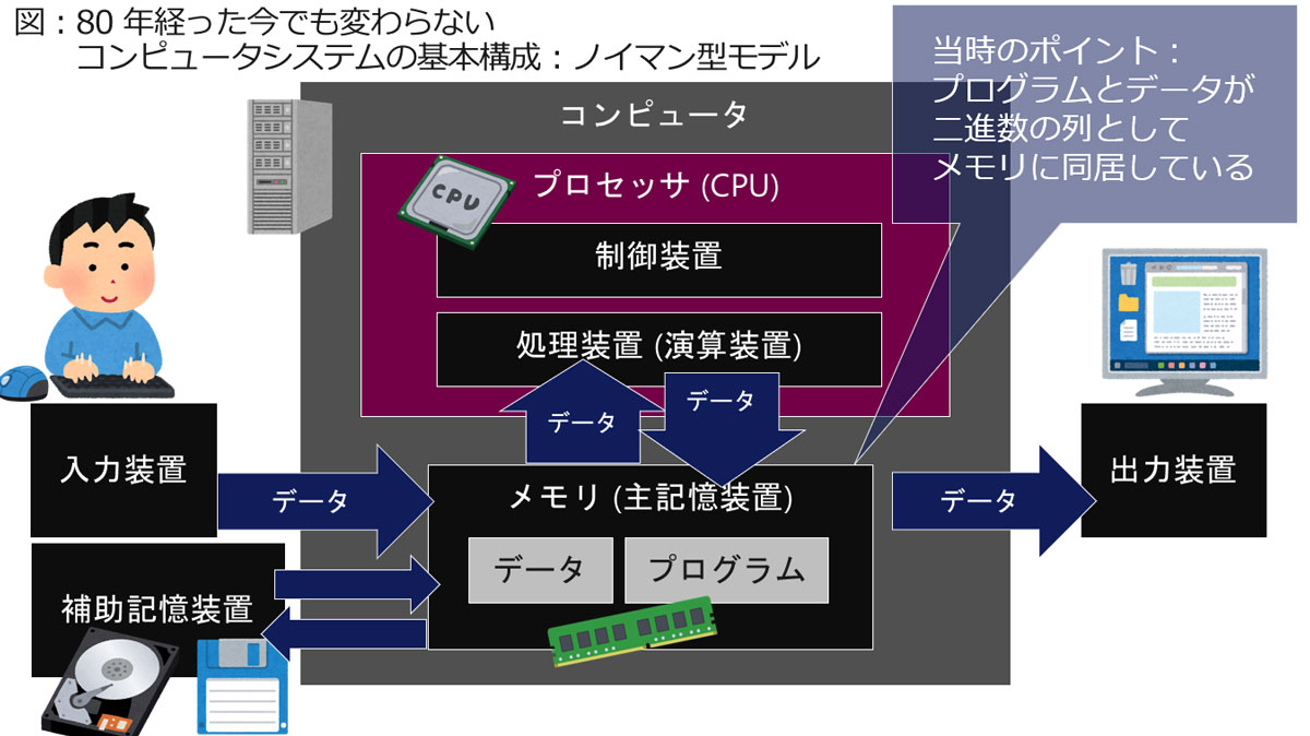 ノイマン型 (プログラム内蔵式) コンピュータ