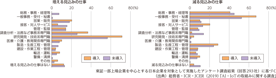▲出典:総務省 AIの利用が経済や雇用に与える影響