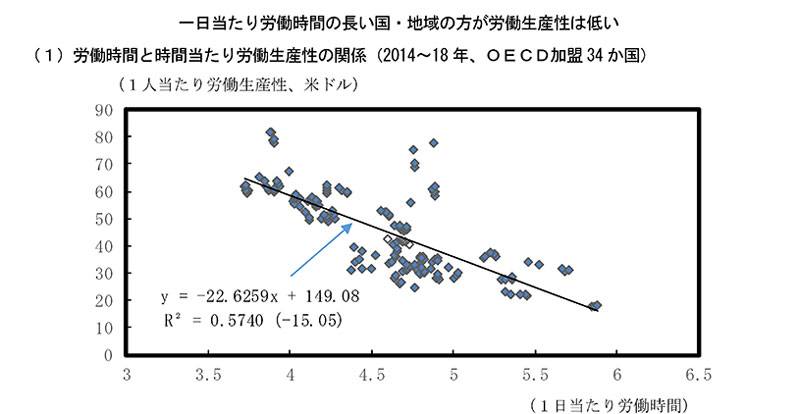 ▲出典 内閣府 日本経済2019-2020 第2章 人口減少時代における働き方を巡る課題(第1節)