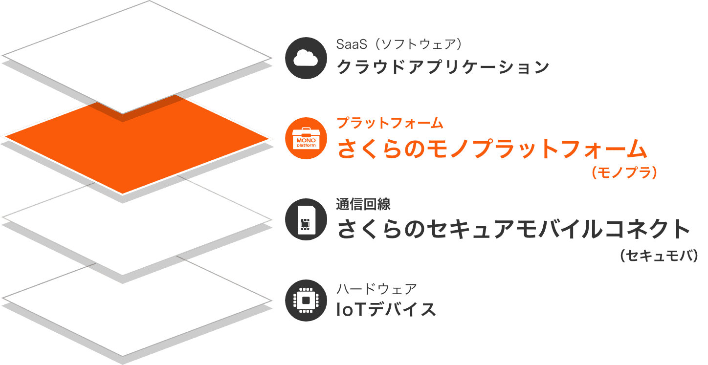 さくらのモノプラットフォーム