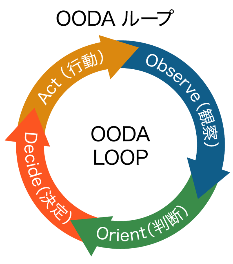OODAループ