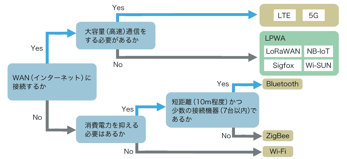 IoT通信のフローチャート