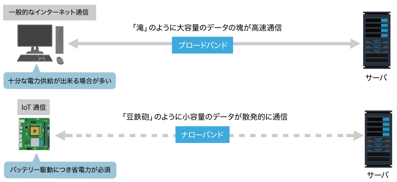 インターネット通信ととIoT通信の違い