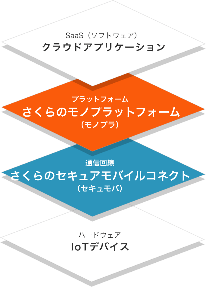 さくらのIoTサービス