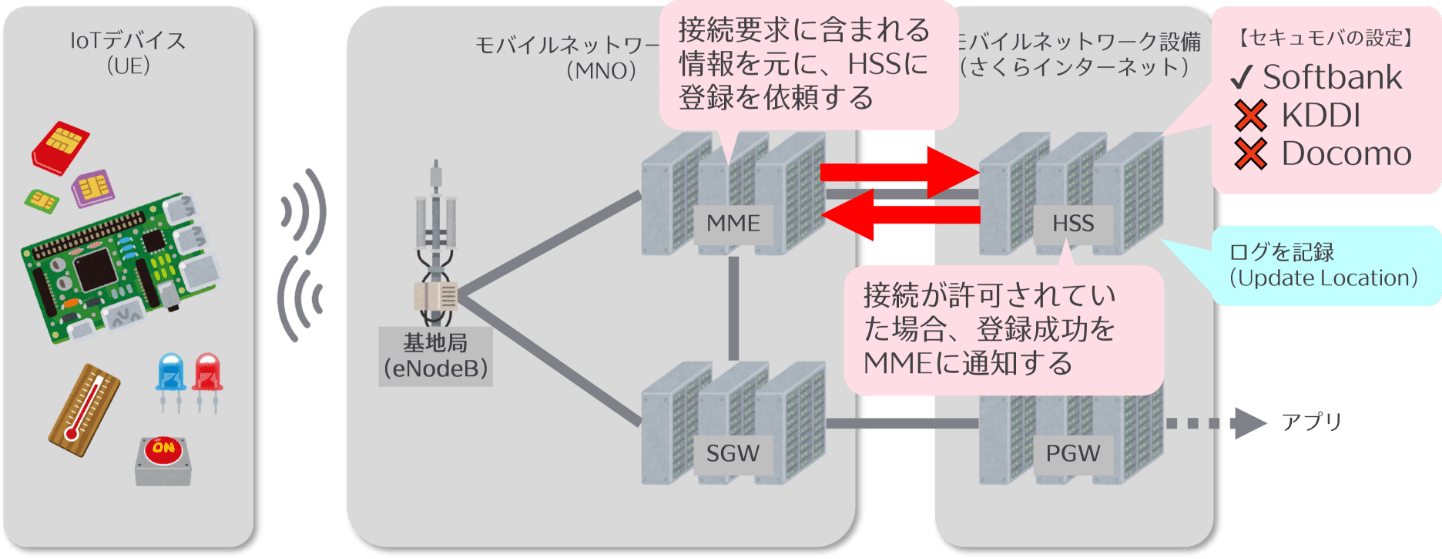 MMEとHSSの双方向通信