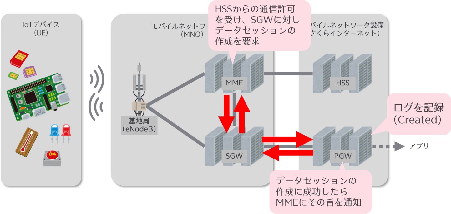 MMEとSGWの双方向通信