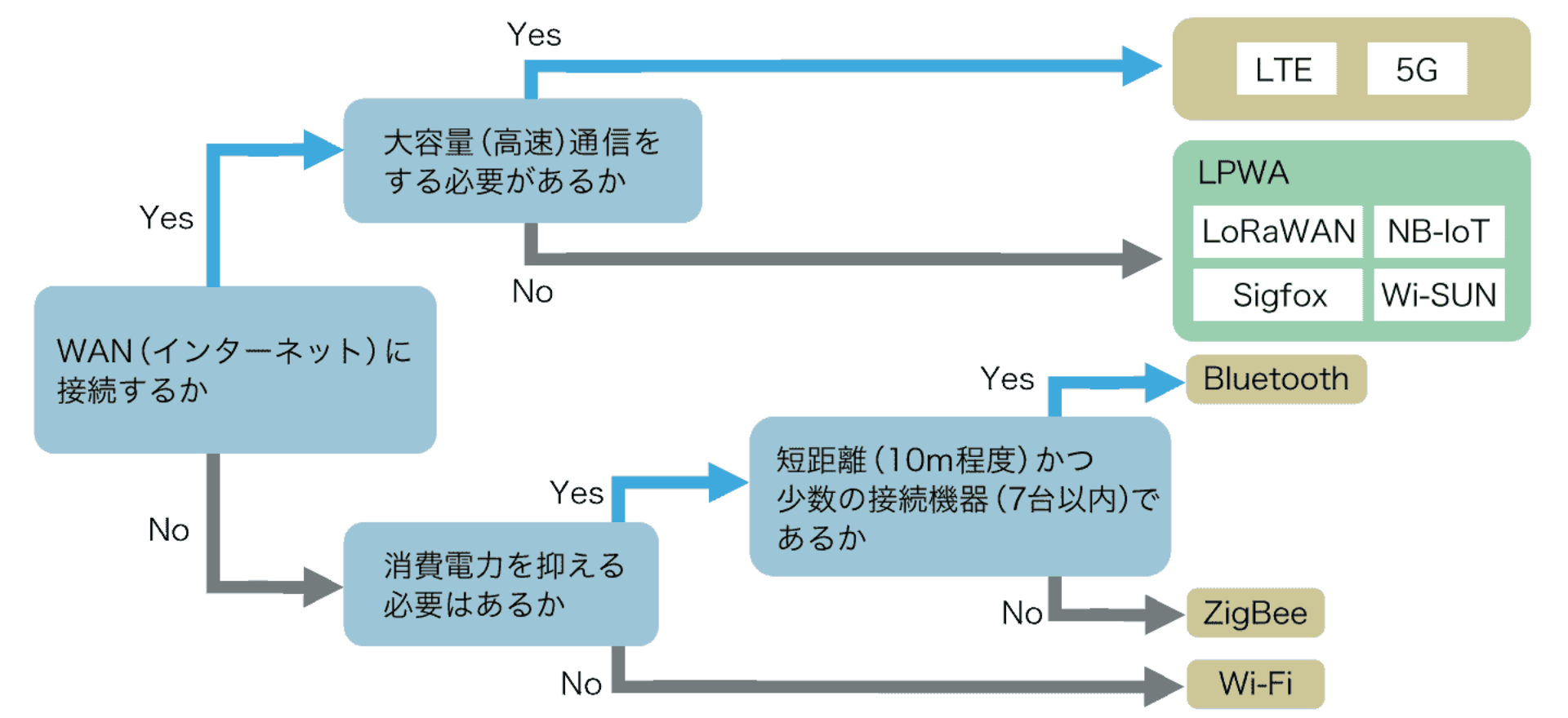 LPWA通信の選択フロー図