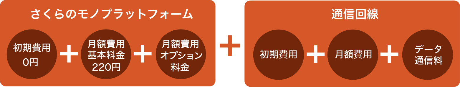 さくらのモノプラットフォームの料金構成