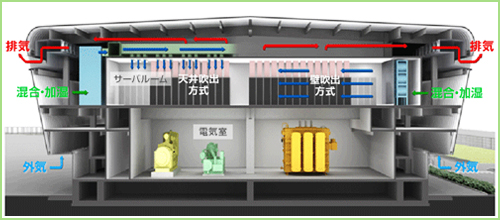 北海道の冷涼な外気を活用した外気冷房の仕組み