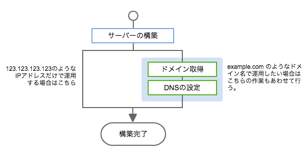 VPSの構築とあわせてドメインの設定も行う