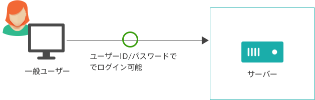 ssh 一般ユーザーでログイン可能