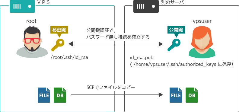 公開鍵認証によるパスワード無しscp