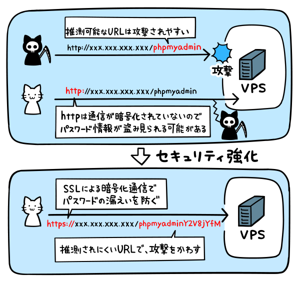 phpMyAdminのURLを変更、SSLを導入してセキュリティ強化する