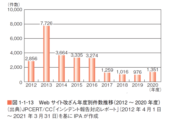 Webサイト改ざん年度別件数推移(2012～2020年度)
