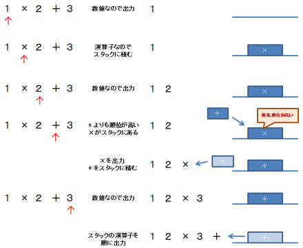 数式を逆ポーランド記法に変換する