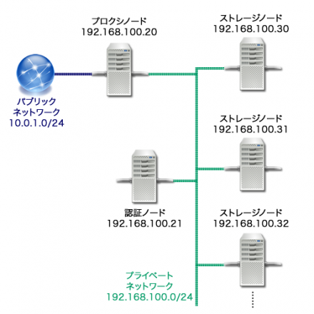 図2 今回使用するネットワーク構成