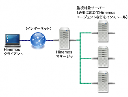 図1 Hinemosの構成図