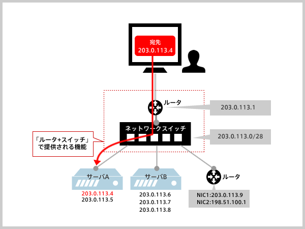 「ルータ+スイッチ」構成のネットワーク