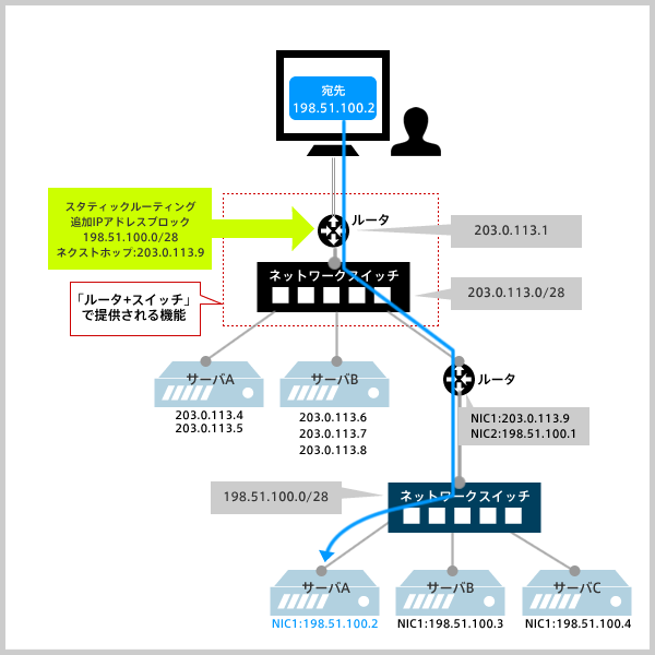「スタティックルーティング」を追加したネットワーク
