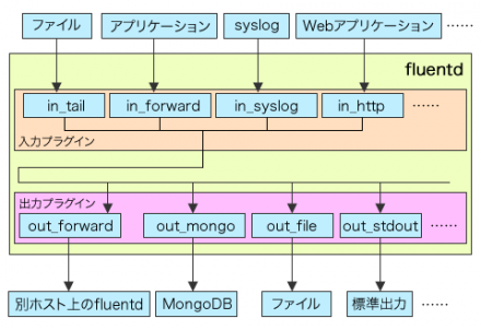 図2 fluendのアーキテクチャ。ファイルやアプリケーションなどのイベントソースから受け取ったイベントが集約され、条件に応じてさまざまな出力先に出力される