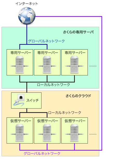 図14 ハイブリッド接続の接続イメージ