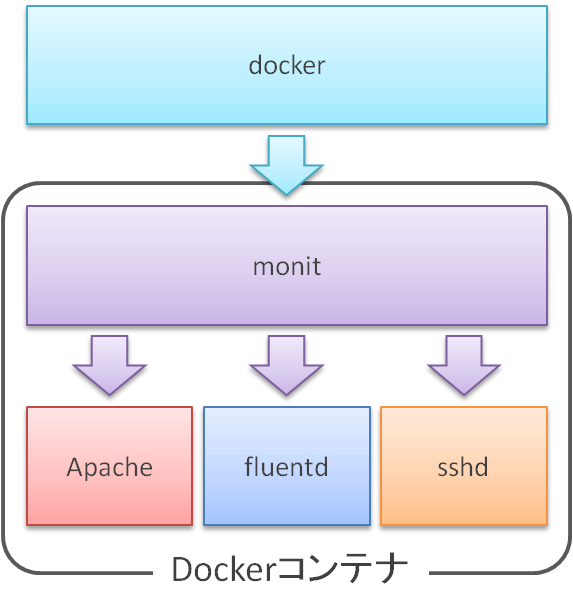 docker-immutable-infrastructure-3