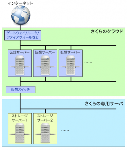 図11 専用サーバー上でストレージサーバーを稼働させる構成