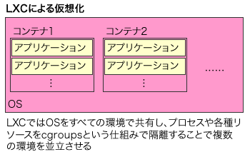 図2 LXCによる仮想化