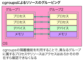 図3 cgroupsによるリソースのグルーピング
