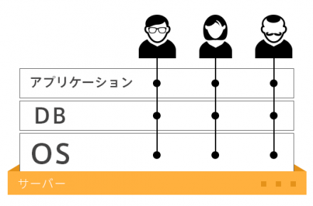 レンタルサーバー