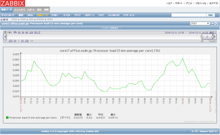 図24 表示されたプロセッサ負荷グラフ