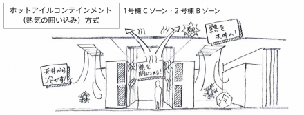 さくらインターネット石狩DC サーバ室 ホットアイルコンテインメント方式