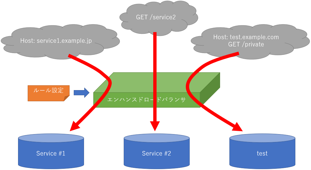 ルール機能の解説図