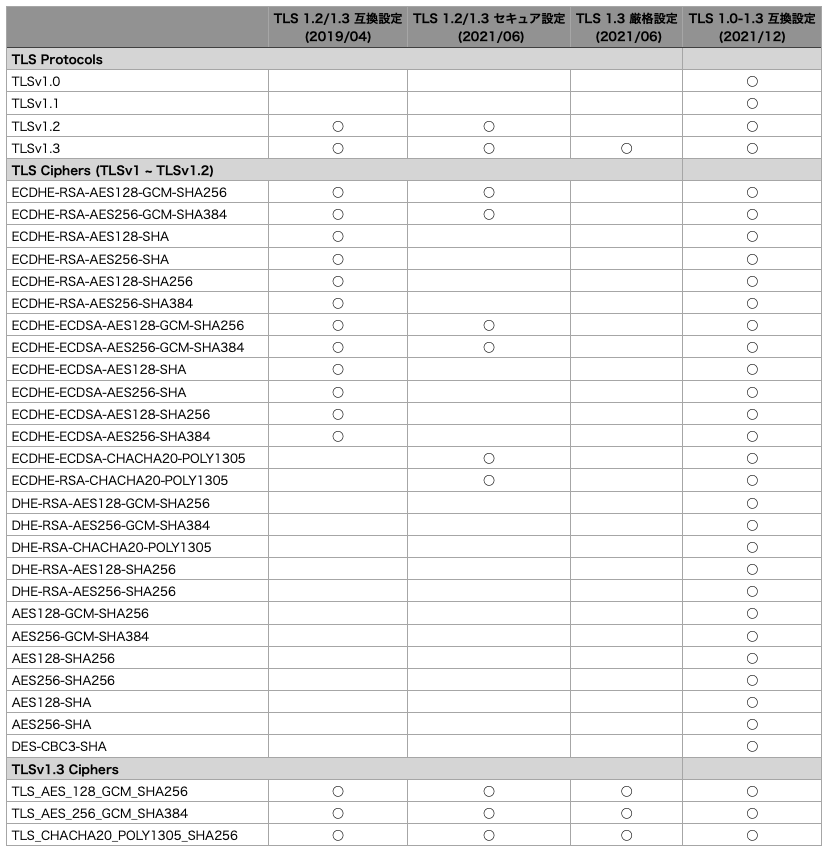 SSLポリシーとサポートするプロトコルおよび暗号の詳細