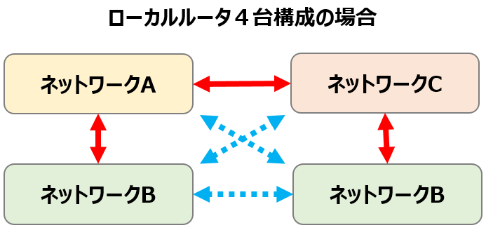 非メッシュ構造でのピア設定例(2)