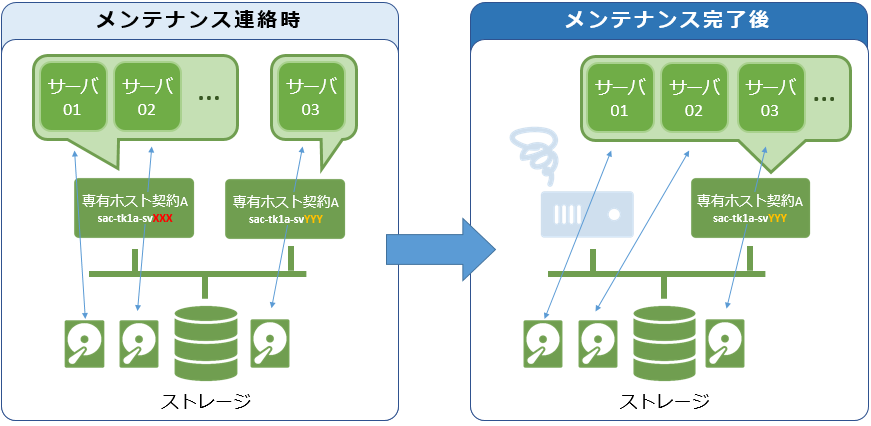メンテナンス時の挙動