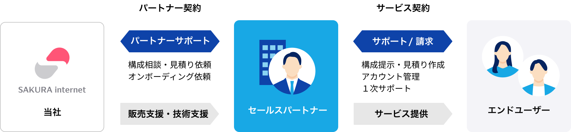 セールスパートナーはさくらインターネットとパートナー契約を結び、エンドユーザーとはサービス契約を結んでいる図