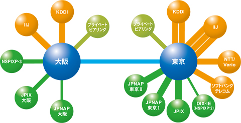 イメージ:さくらインターネット 対外接続の構成
